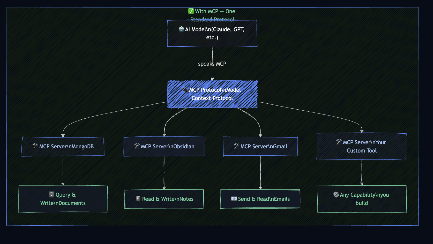 Illustration d'une architecture propre avec MCP
