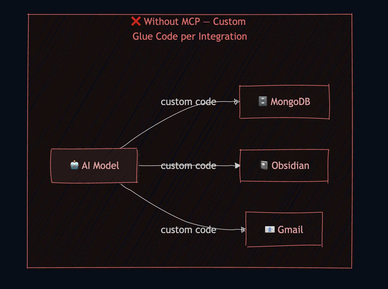 Illustration d'intégrations complexes sans MCP